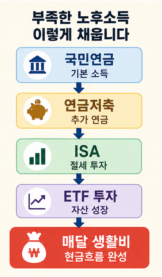 국민연금 현실 개인연금 ISA ETF 보완 구조