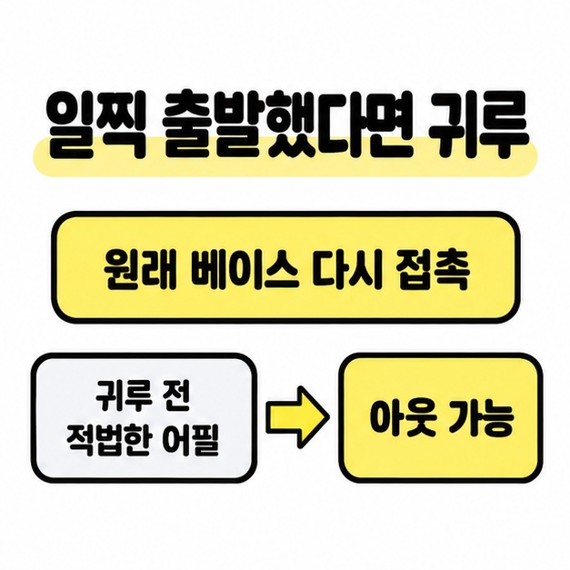 일찍 출발했다면 원래 베이스에 다시 접촉해야 하며 귀루 전 적법한 어필이 있으면 아웃될 수 있다고 설명한 그림