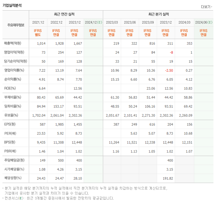 씨앤지하이테크_실적
