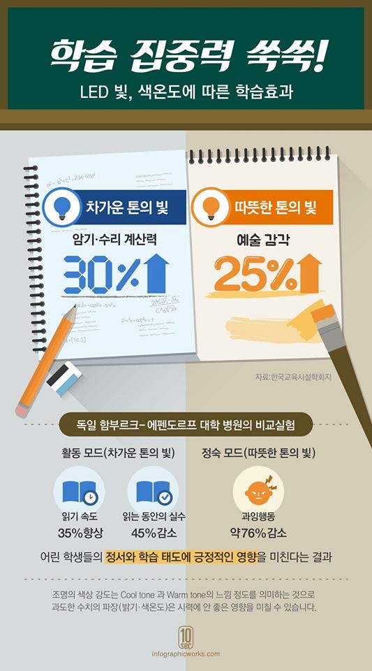 학습 집중력을 높이는 생활 습관