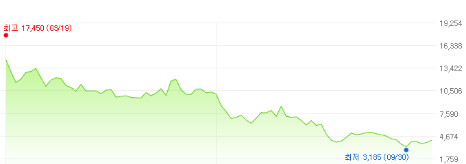 네오이뮨텍-주가변화