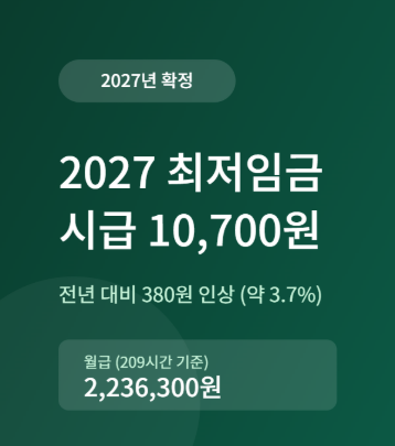 2027 최저임금 시급 10,700원 확정