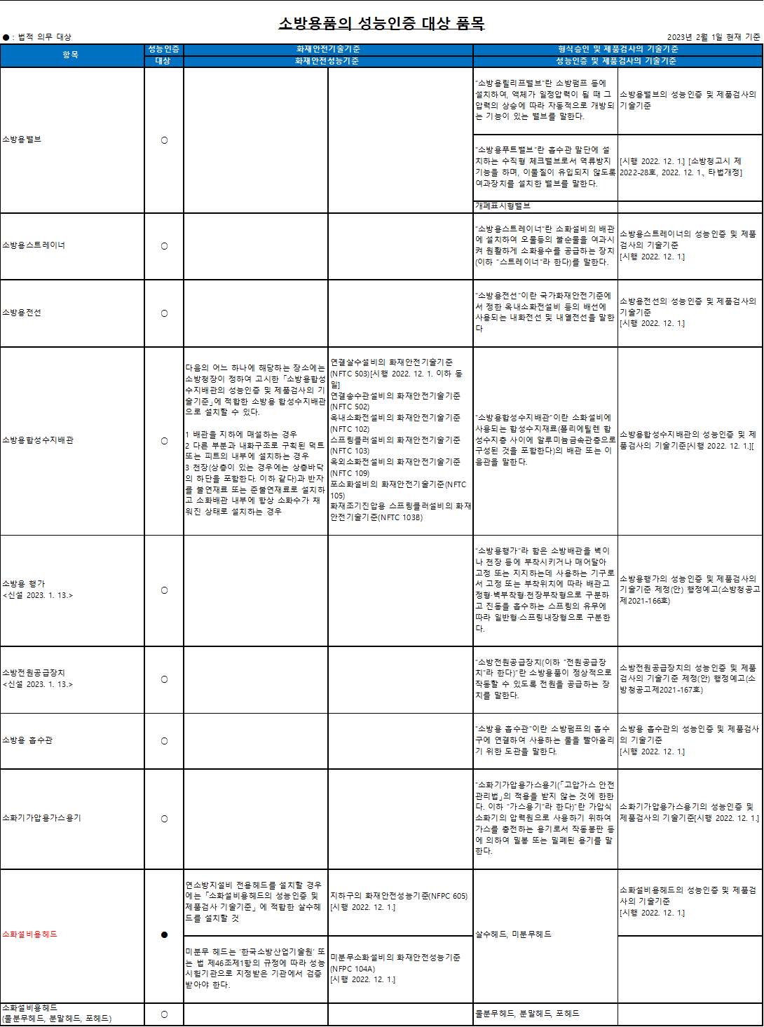개과천선의 소방 이야기_국내 형식승인 대상소방용품 및 성능인증 의무대상소방용품 정리(2023년 2월 기준)