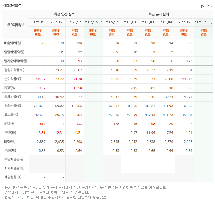 미래아이앤지_실적