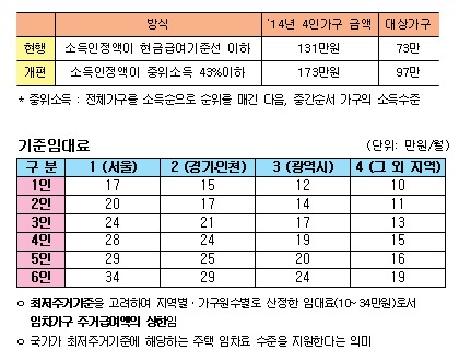 주거급여 지원금액