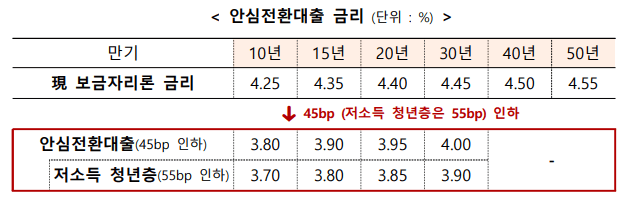 우대형 안심전환대출 금리