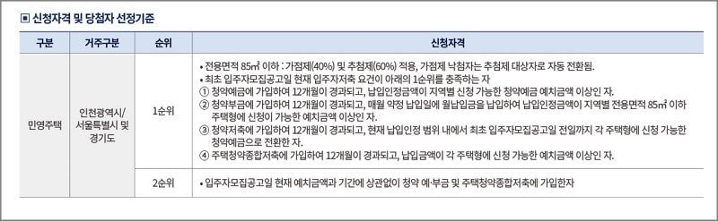 더샵 아르테 순위별 신청자격 및 당첨자 선정기준
