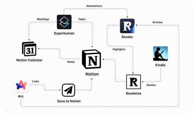 Notion