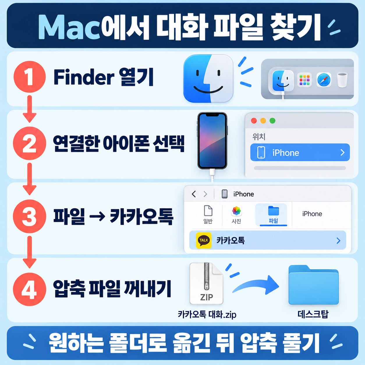 Finder에서 아이폰 파일과 카카오톡을 차례로 열어 압축 파일을 찾는 순서