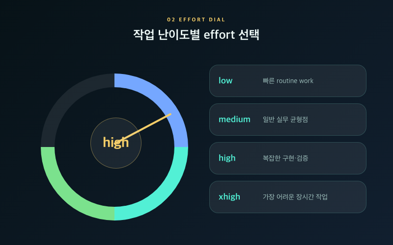 [Fable 프롬프트] 공식 가이드 핵심 정리와 실무 적용법 effort 다이얼