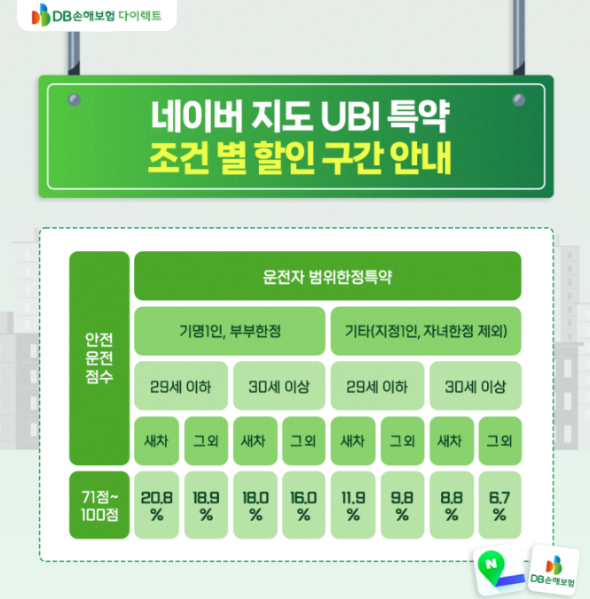 DB 손해보험 네이버지도 안전운전 특약 조건별 할인 구간