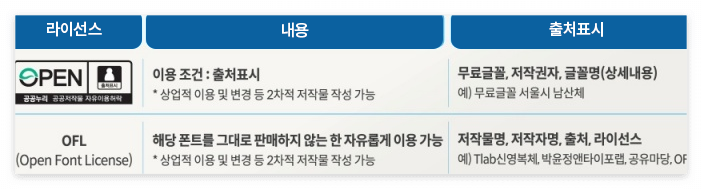 폰트 사용 조건, 출처 표시 방법