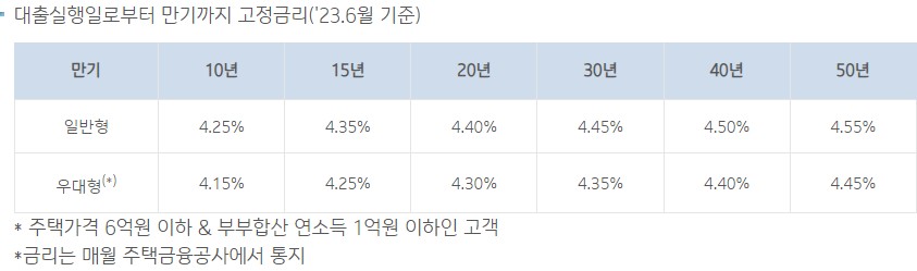 특례보금자리론