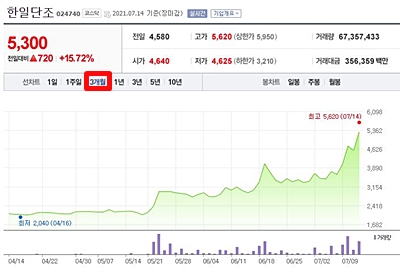 한일단조 주가