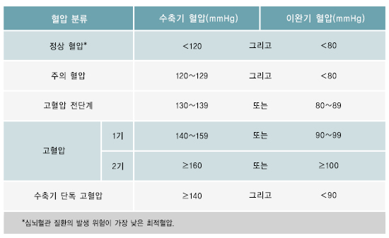 고혈압
