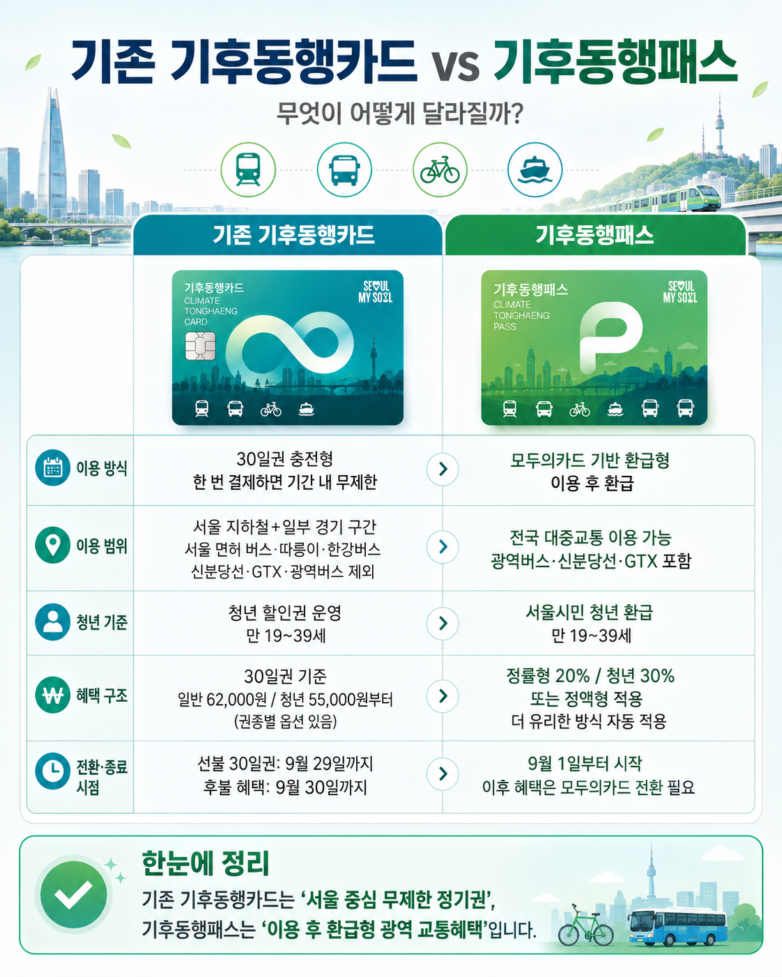 2026 기후동행카드 9월부터 어떻게 바뀌나|기후동행패스 차이·기존 카드 사용기간 총정리