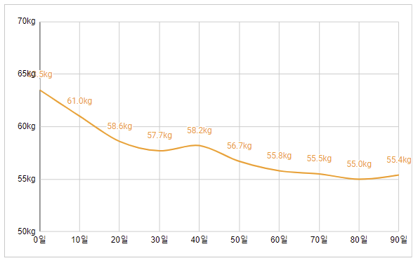 한약 다이어트 후 90일간 체중 변화 그래프