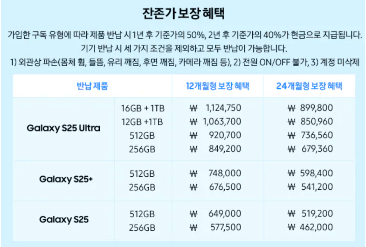 갤럭시 S25 AI 구독 기기 반납(민팃) 잔존가 보장 혜택 총정리