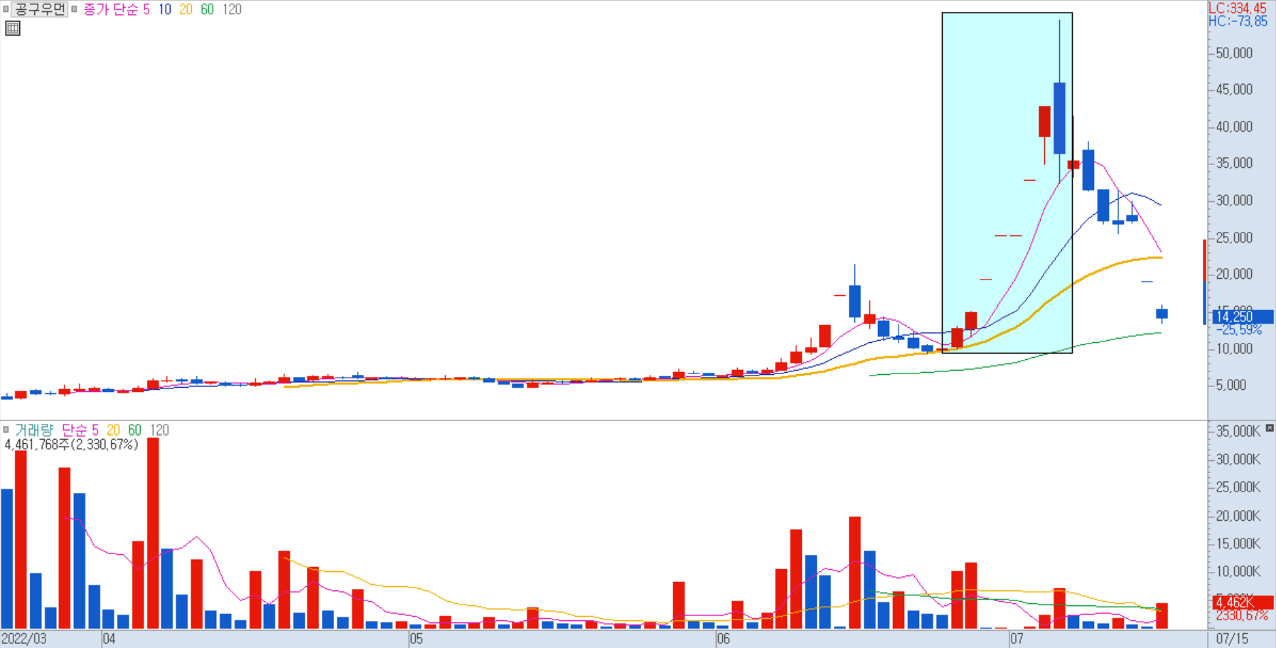 공구우먼 일봉 차트