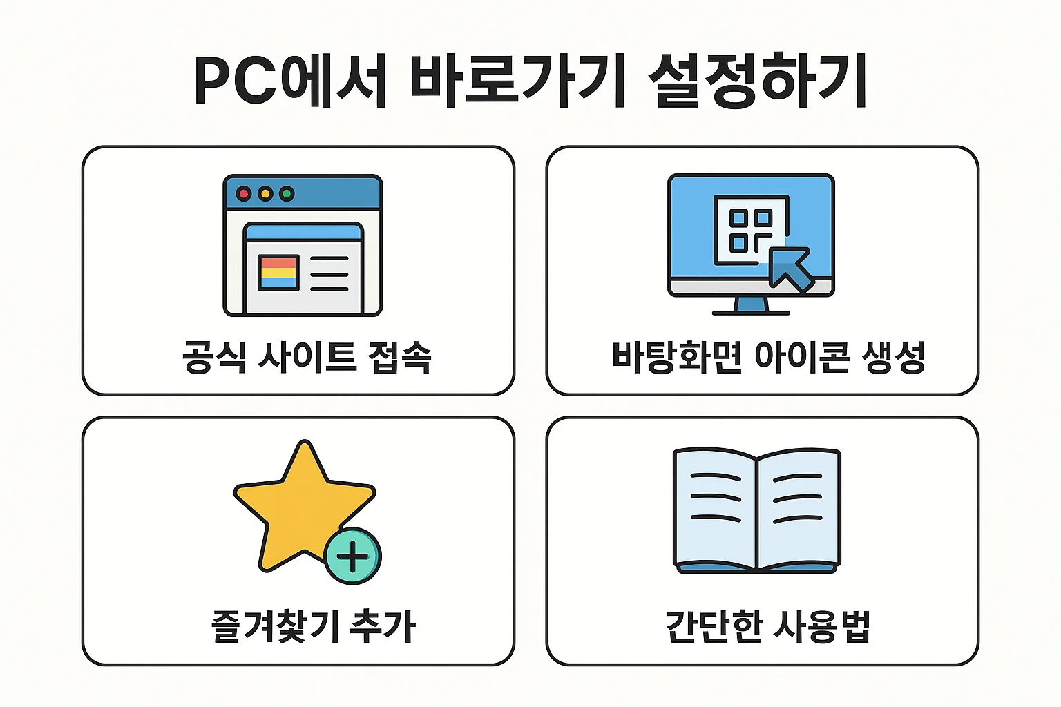 기업은행 기업인터넷뱅킹을 PC에서 바로 접속하기 위한 공식 사이트 등록, 바탕화면 아이콘 생성, 즐겨찾기 추가 방법 등을 단계별로 안내한 인포그래픽.
