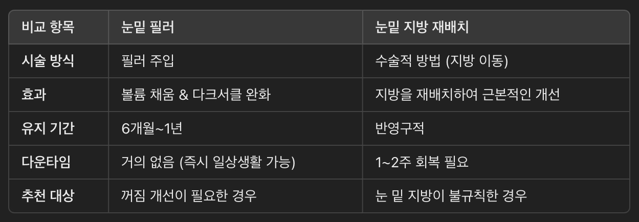 눈밑 필러 vs 눈밑 지방 재배치 차이점