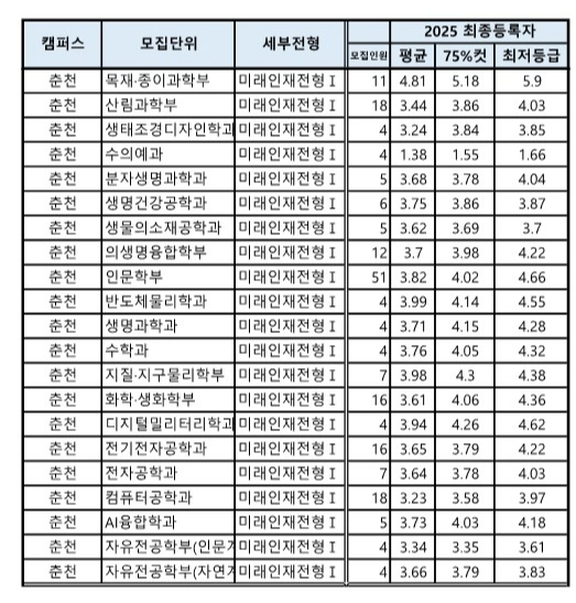 강원대 종합 수시등급 2025_2