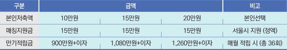 이룸통장 저축 금액