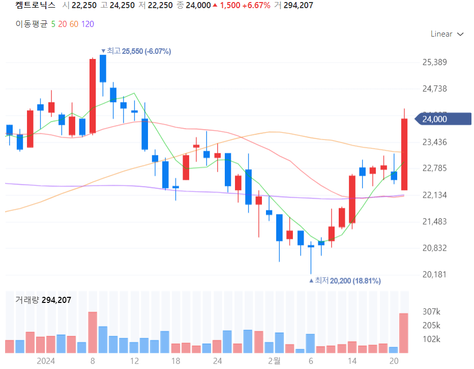 켐트로닉스 주가차트