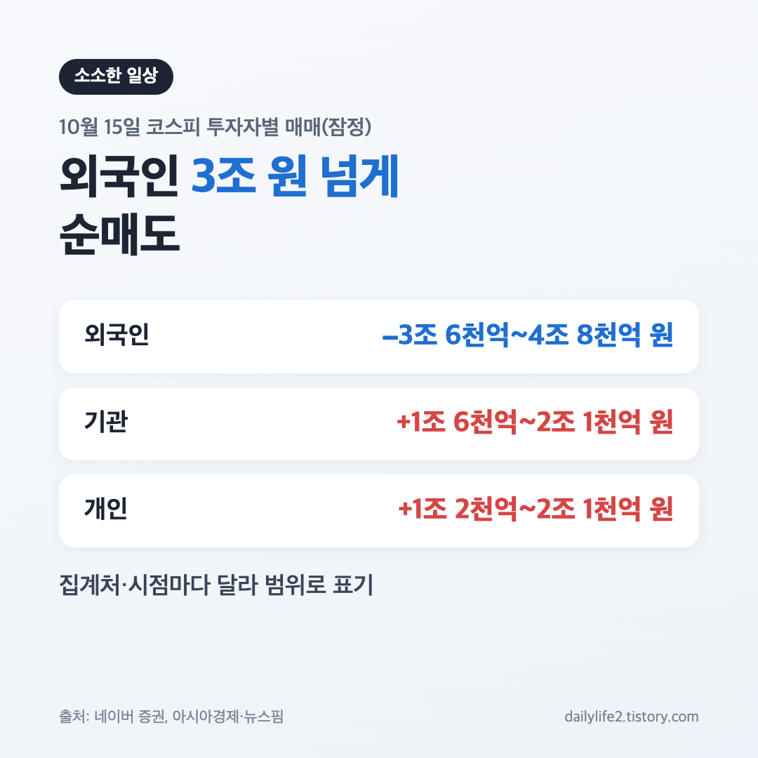 10월 15일 코스피 마감 투자자별 매매, 외국인 3조 원 넘게 순매도하고 개인&middot;기관 순매수한 잠정 집계 카드