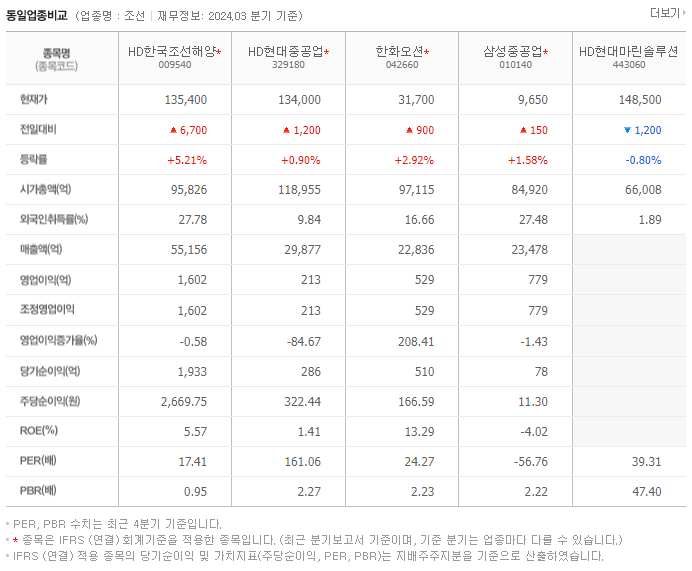 HD한국조선해양_동종업비교자료