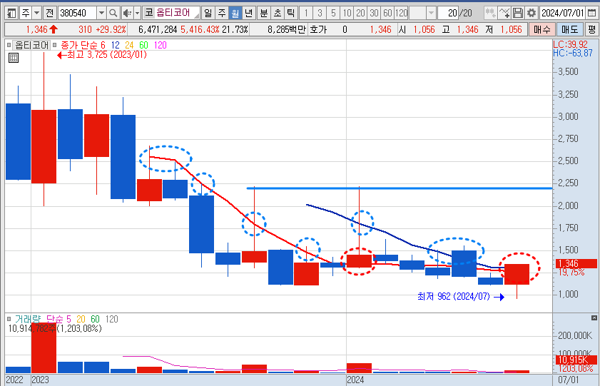 옵티코어 월봉 차트 분석
