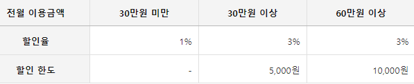 전월 이용금액대별 할인율 및 통합 월 할인한도