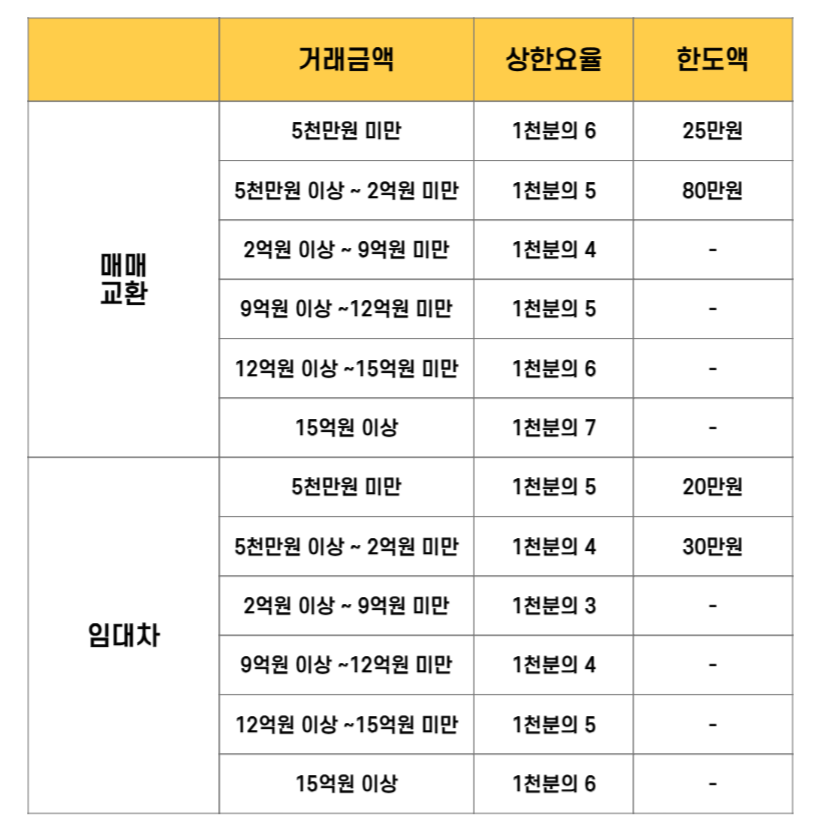 중개수수료계산방법