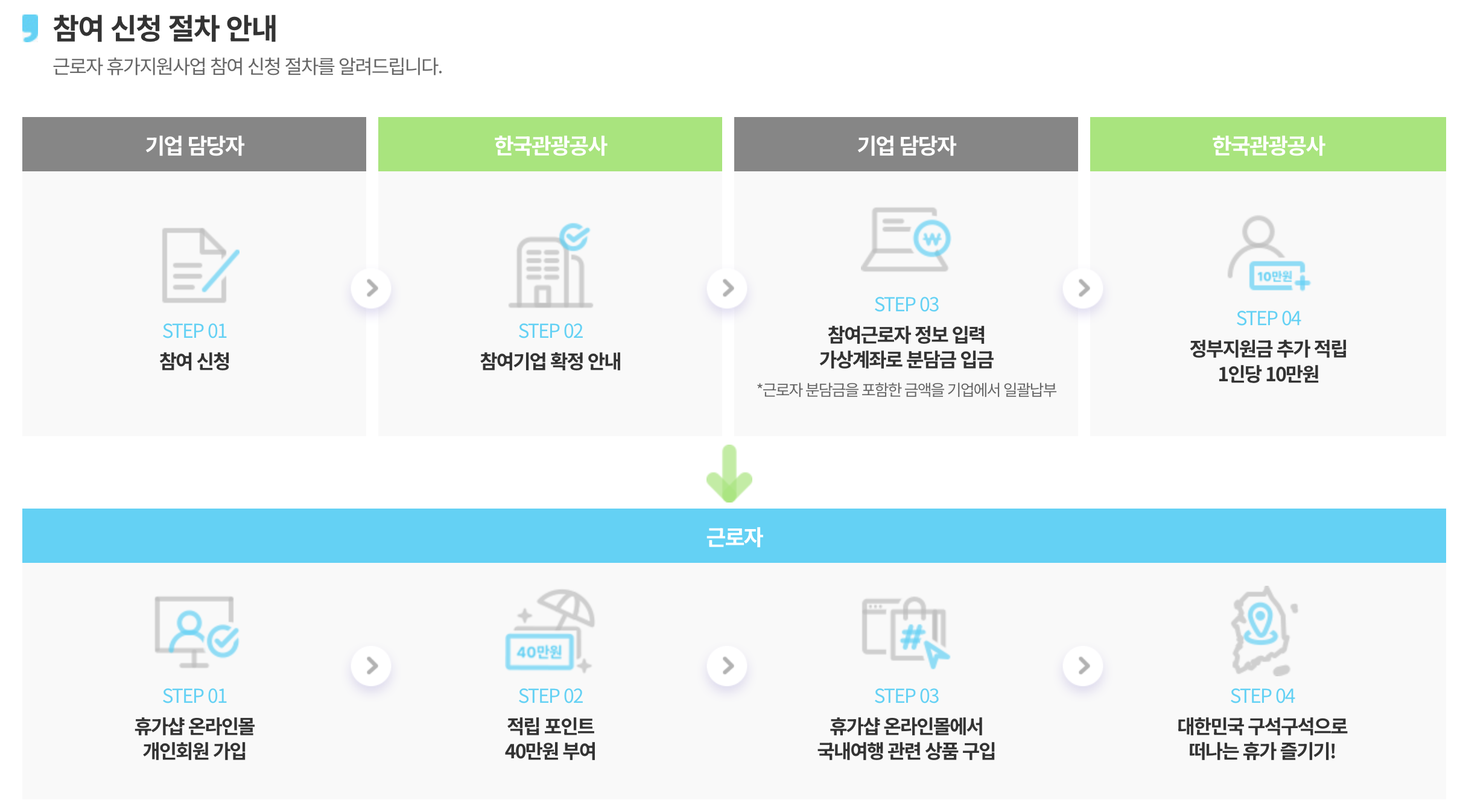 근로자 휴가지원 사업 신청방법과 참여기업 혜택 안내