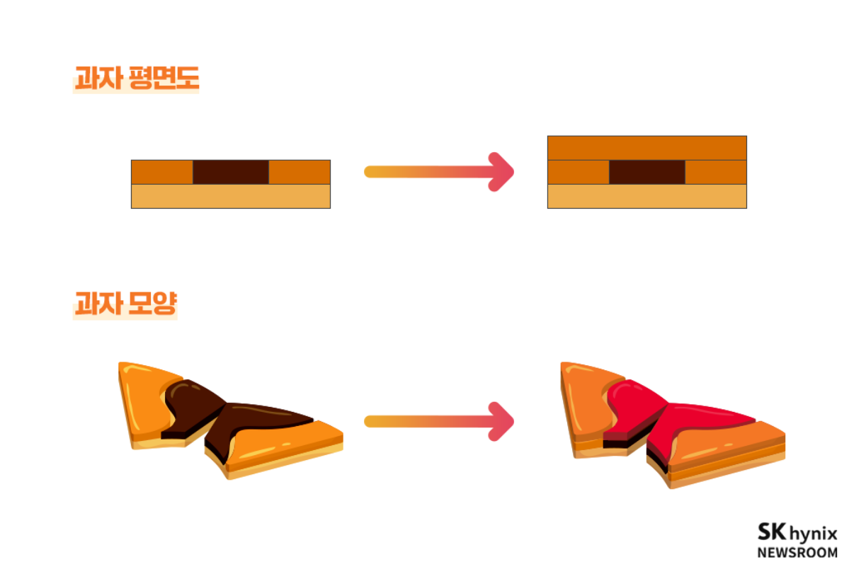 증착(Deposition) 공정의 종류