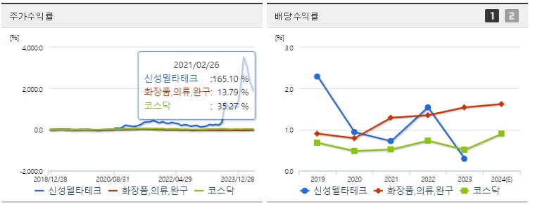 신성델타테크 주가,배당 수익률