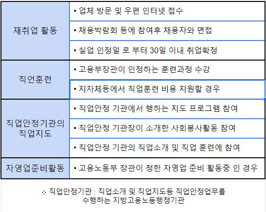재취업구직활동_실업급여계속 받을수있는조건