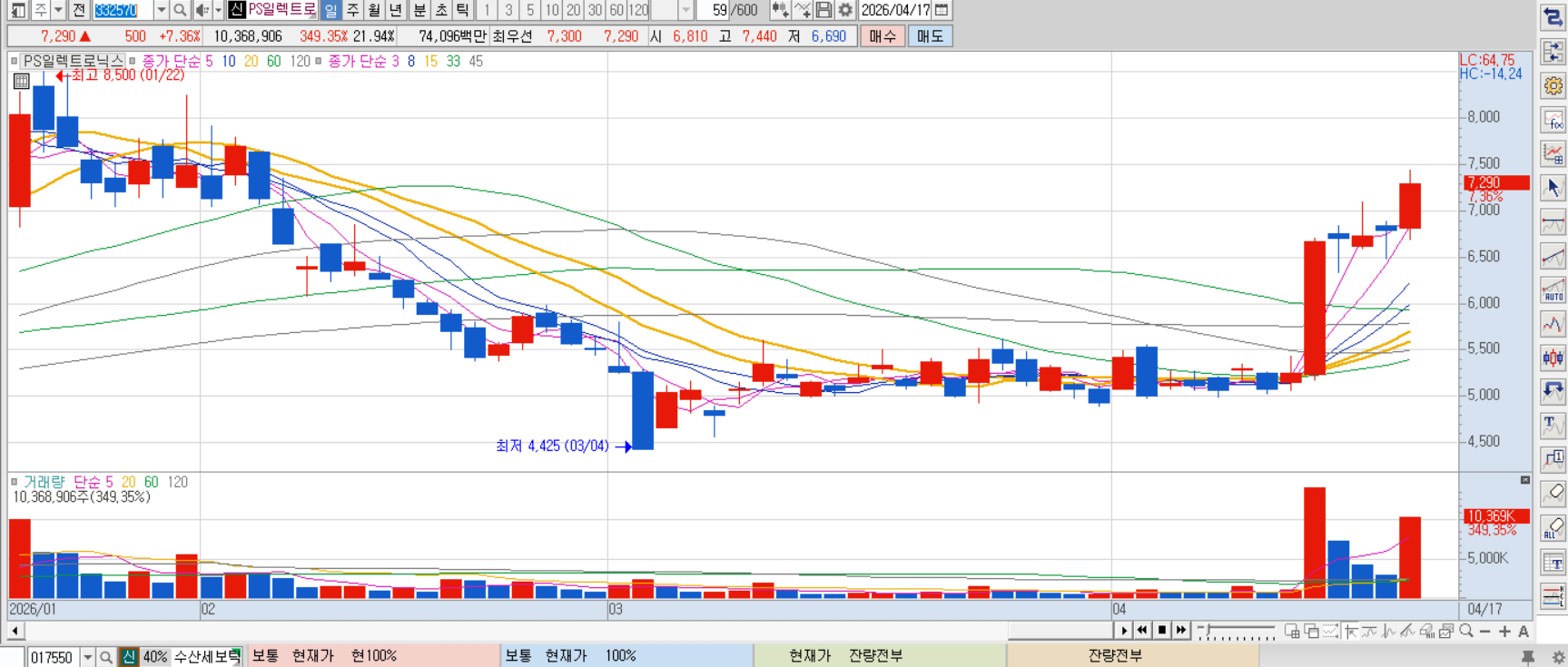 PS일렉트로닉스 차트