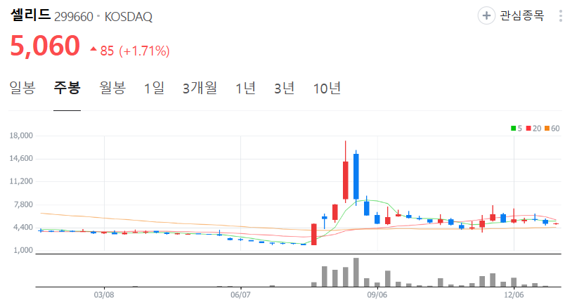 셀리드-주가-주봉