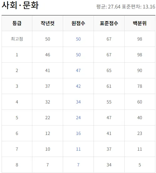 2024 사회 등급컷