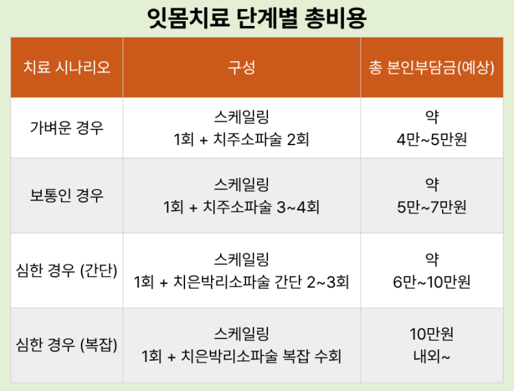잇몸치료 단계별 비용
