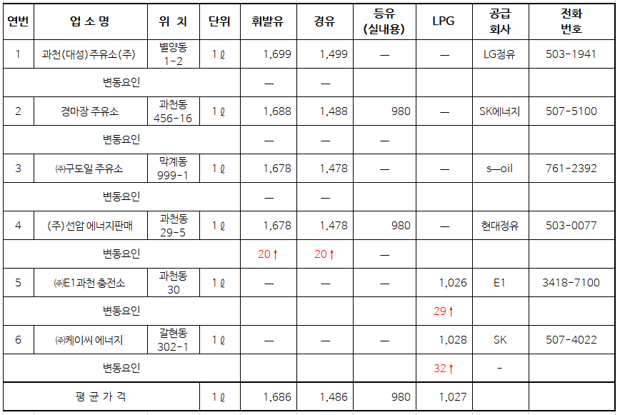 9월 과천시 주유소 주유가격