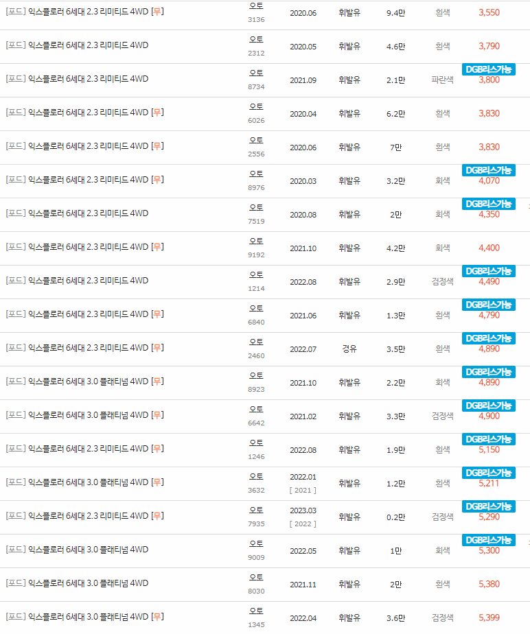 2019~2023년식 포드 익스플로러 6세대 중고차 시세