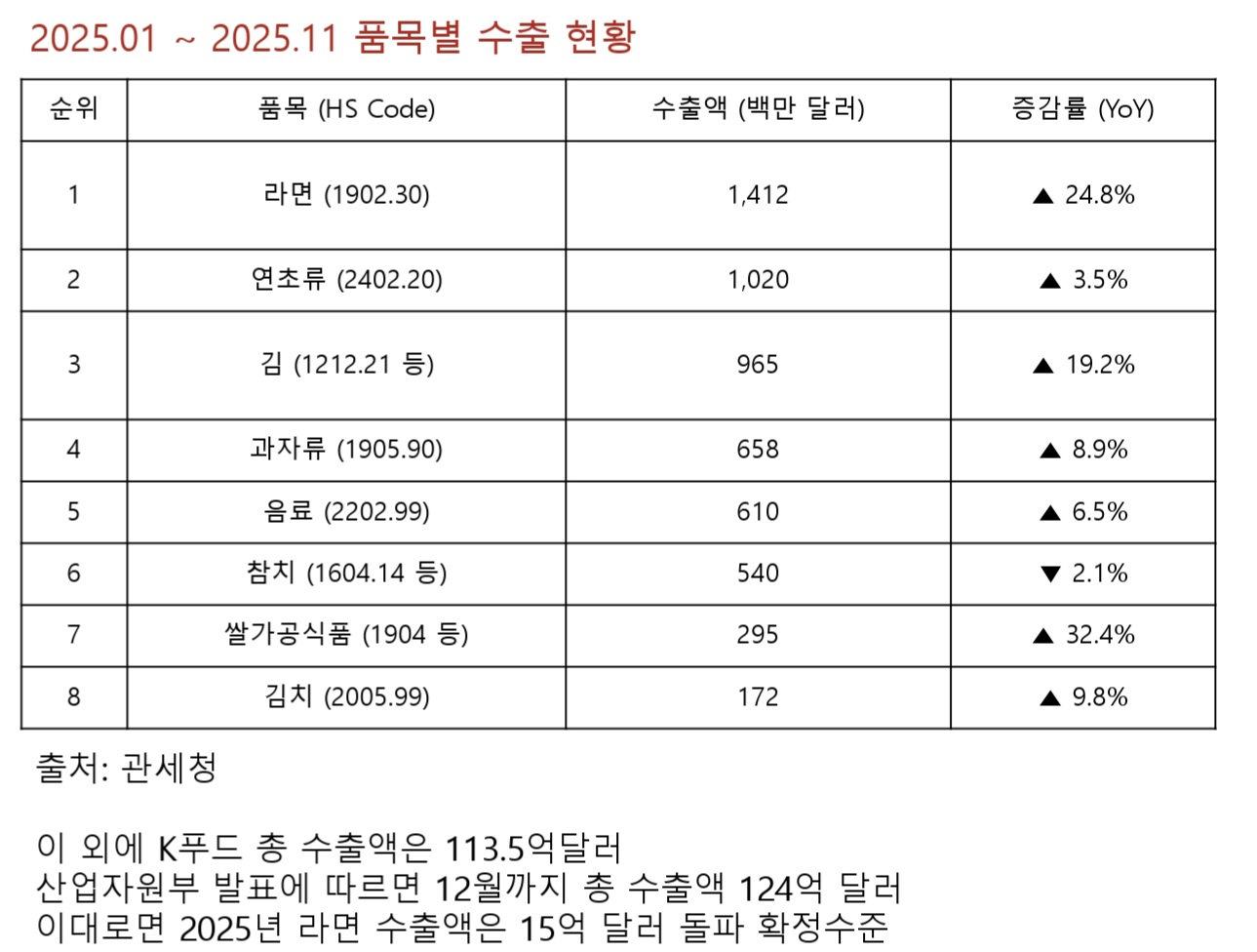 2025.01 ~ 2025.11 품목별 수출 현황