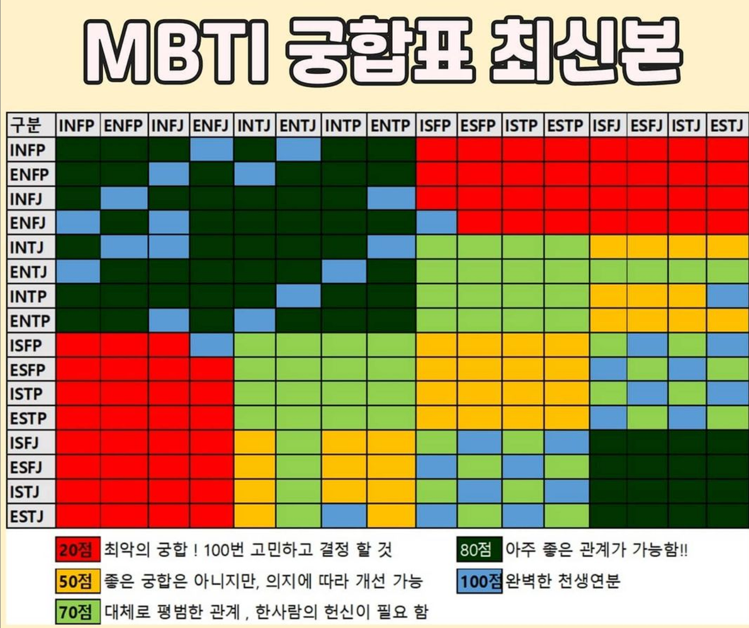 nbti-궁합표