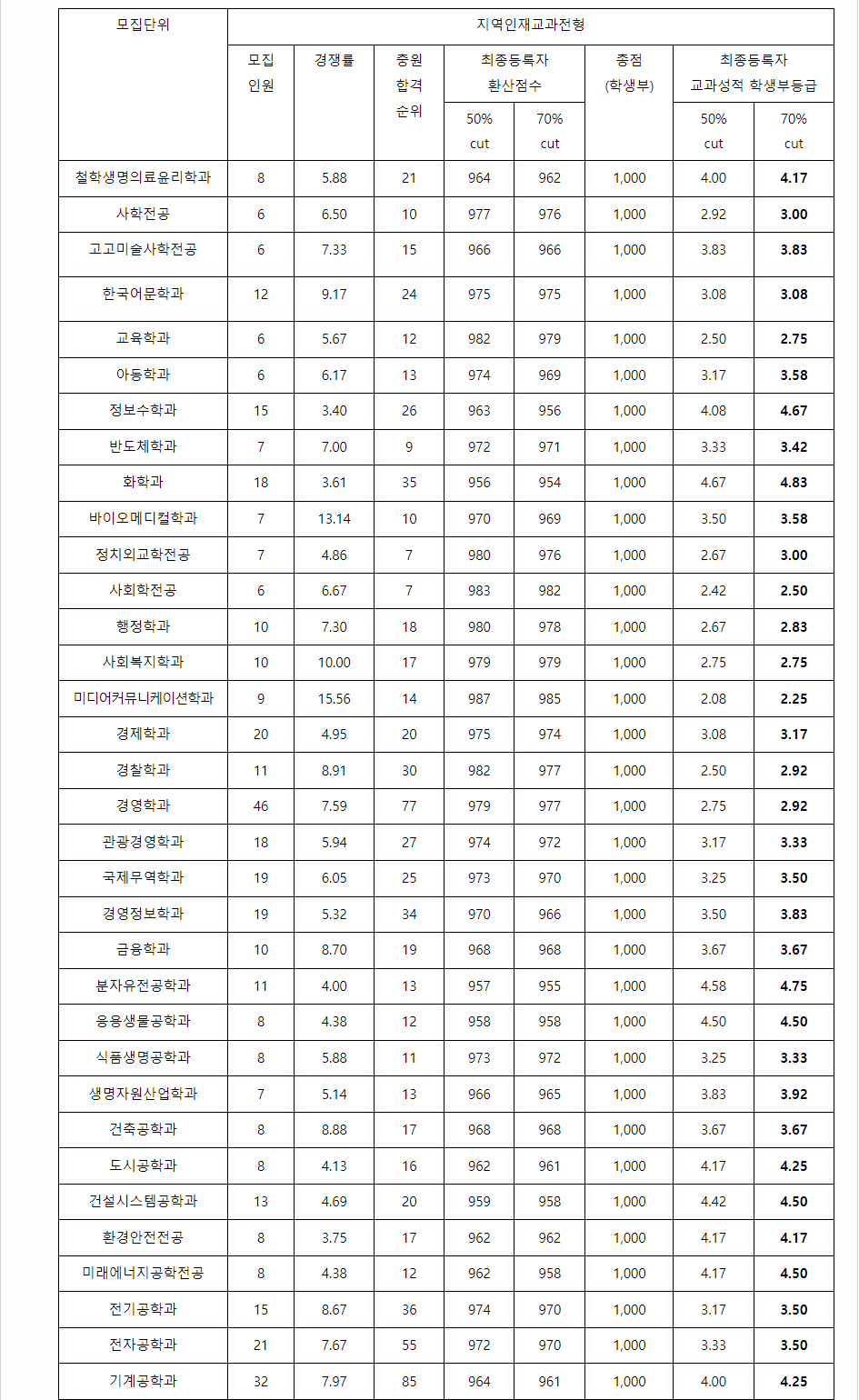 2023학년도 동아대학교 학생부교과전형 지역인재교과전형 결과