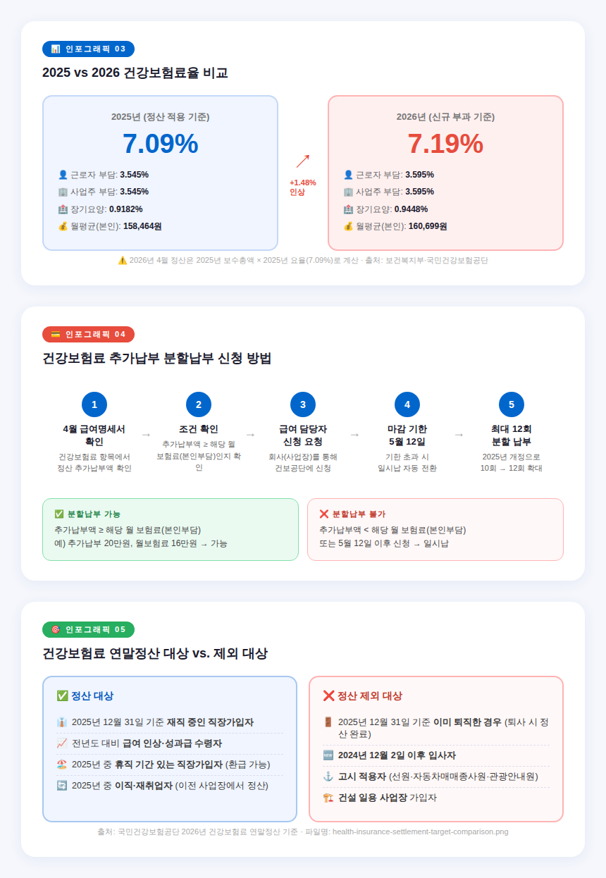 2025년 vs 2026년 건강보험료율 비교표 - 7.09%에서 7.19%로 인상 직장가입자 기준