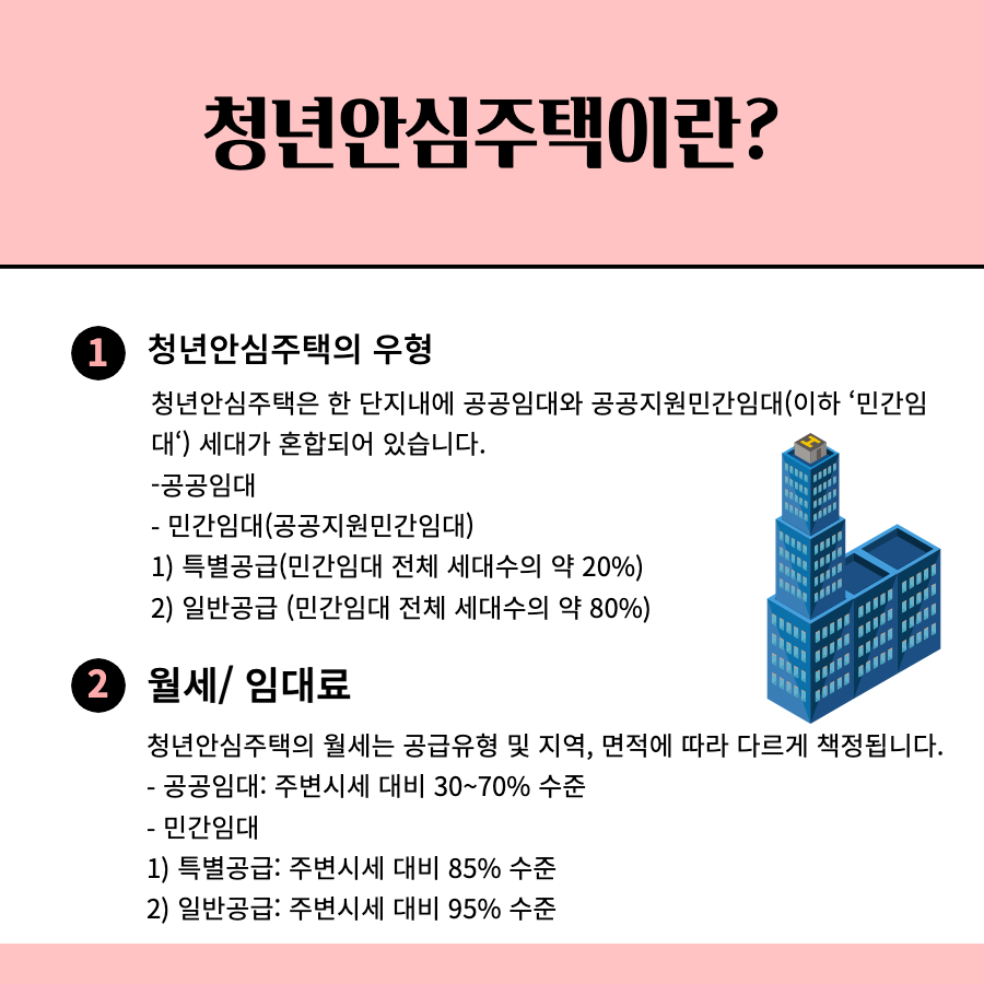 청년안심주택의 유형와 월세