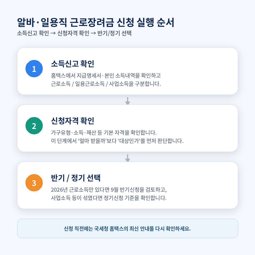 알바와 일용직 근로자가 홈택스 소득신고를 확인한 뒤 근로장려금 자격과 반기 정기 신청방식을 선택하는 순서