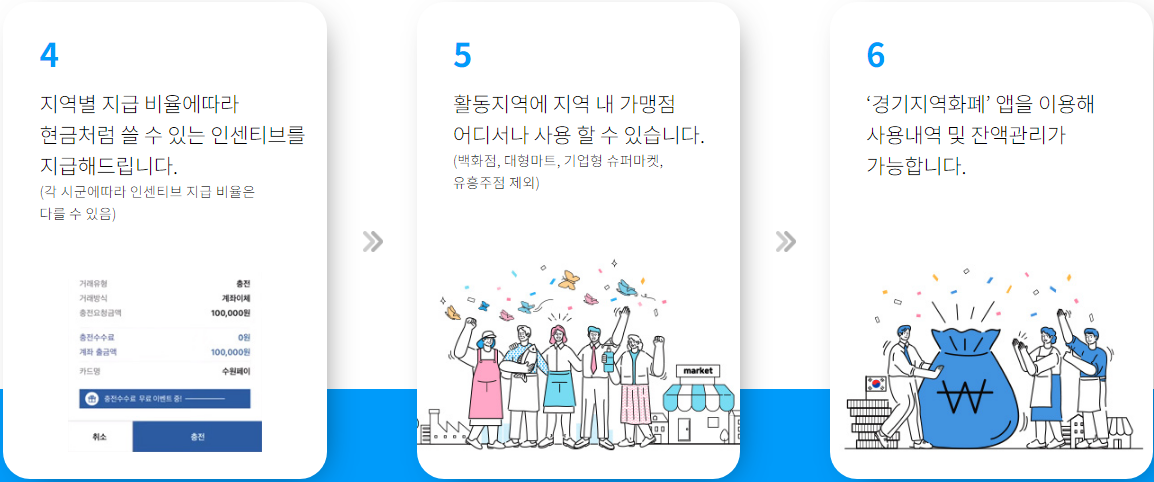 경기지역화폐-카드-신청방법-5%할인혜택-확인안내